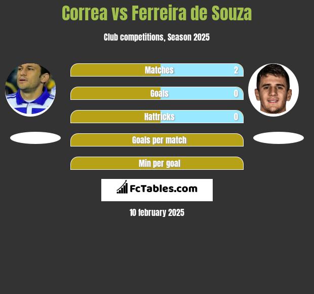 Correa vs Ferreira de Souza h2h player stats