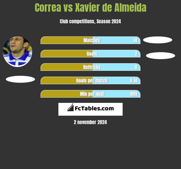 Correa vs Xavier de Almeida h2h player stats