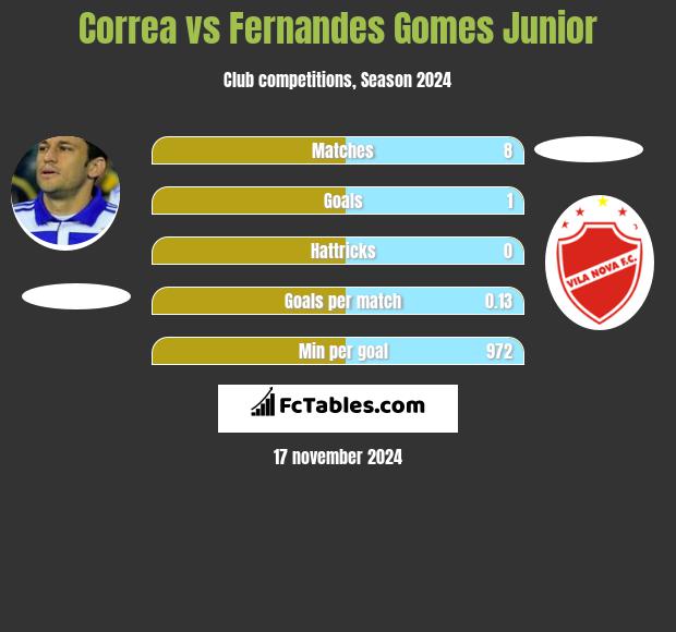 Correa vs Fernandes Gomes Junior h2h player stats