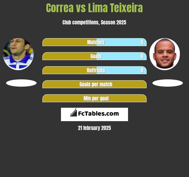 Correa vs Lima Teixeira h2h player stats