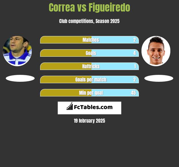 Correa vs Figueiredo h2h player stats