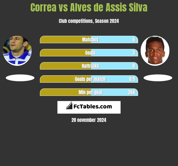 Correa vs Alves de Assis Silva h2h player stats