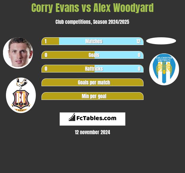 Corry Evans vs Alex Woodyard h2h player stats