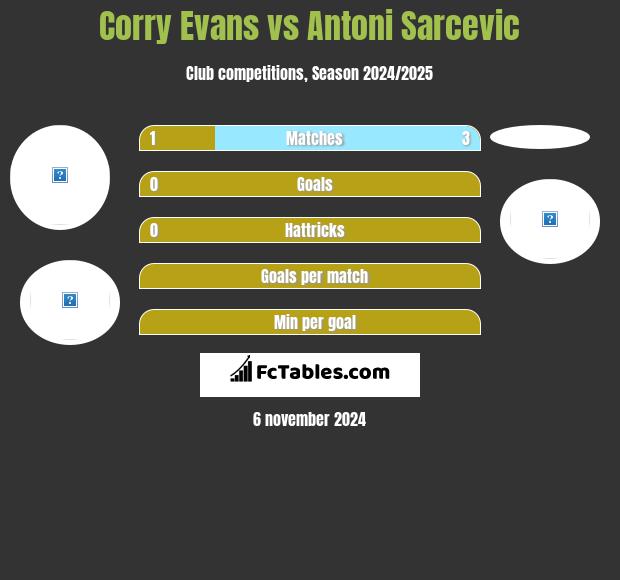 Corry Evans vs Antoni Sarcevic h2h player stats