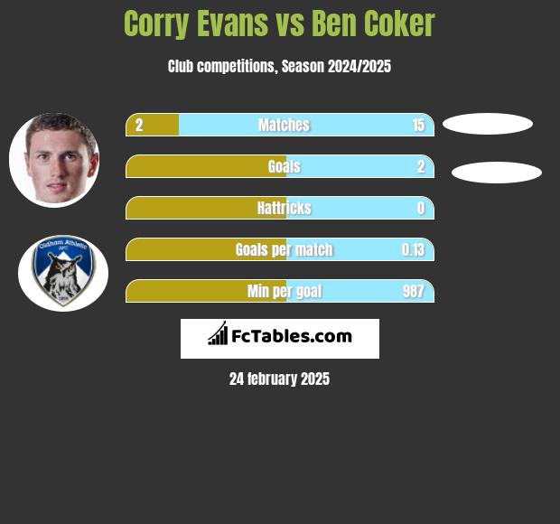 Corry Evans vs Ben Coker h2h player stats