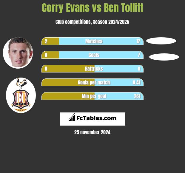 Corry Evans vs Ben Tollitt h2h player stats