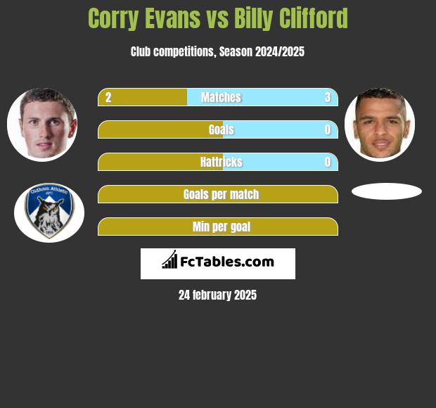 Corry Evans vs Billy Clifford h2h player stats