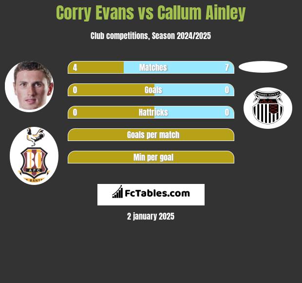 Corry Evans vs Callum Ainley h2h player stats