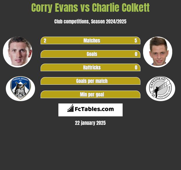 Corry Evans vs Charlie Colkett h2h player stats