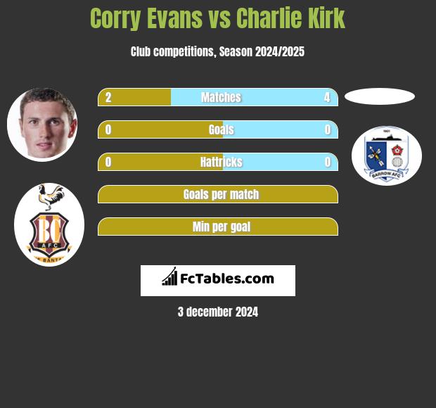 Corry Evans vs Charlie Kirk h2h player stats