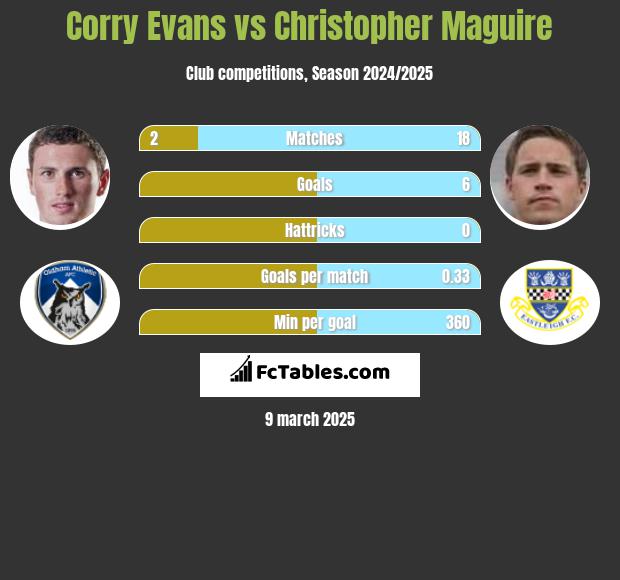 Corry Evans vs Christopher Maguire h2h player stats