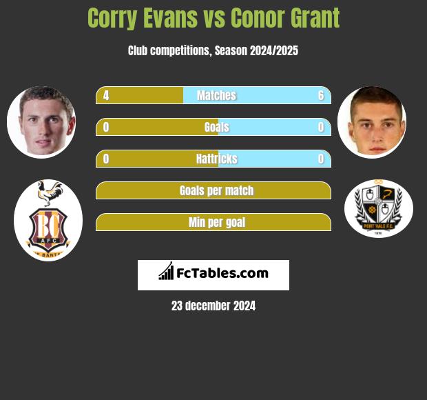 Corry Evans vs Conor Grant h2h player stats