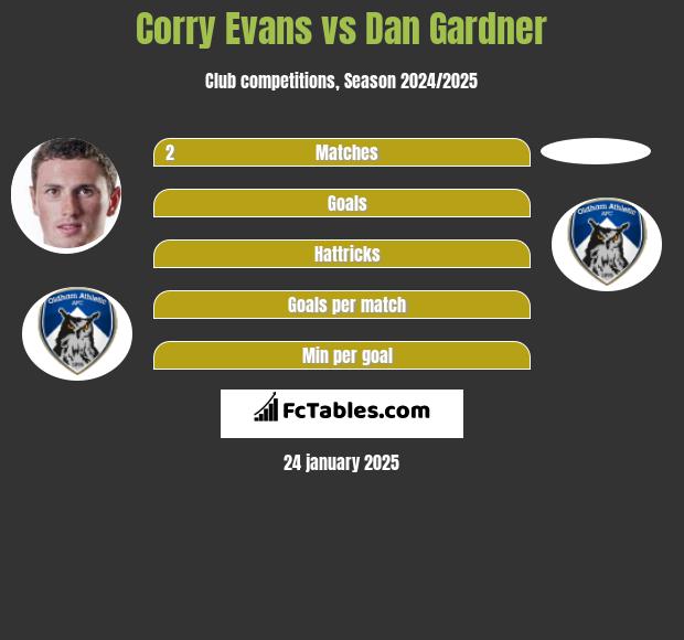 Corry Evans vs Dan Gardner h2h player stats