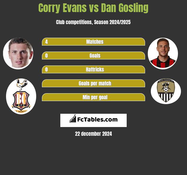 Corry Evans vs Dan Gosling h2h player stats