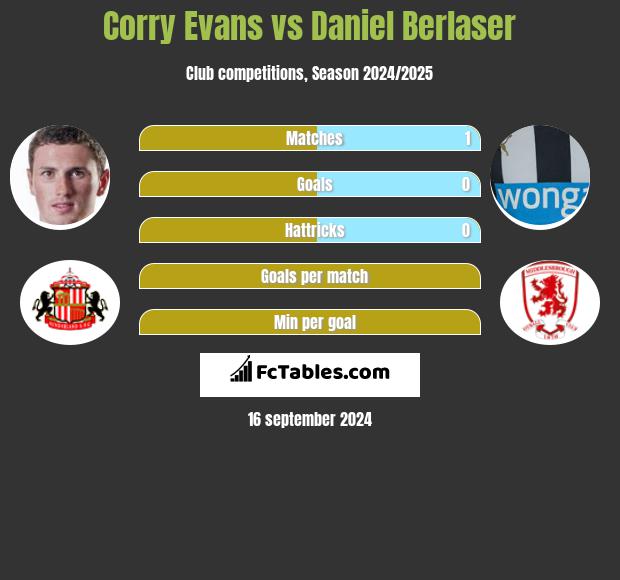 Corry Evans vs Daniel Berlaser h2h player stats