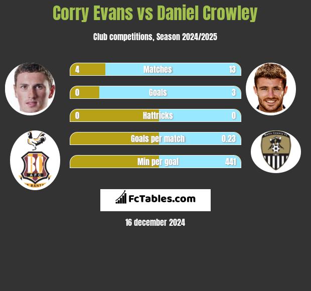 Corry Evans vs Daniel Crowley h2h player stats