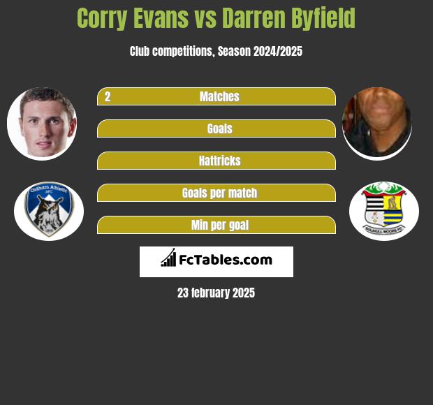 Corry Evans vs Darren Byfield h2h player stats