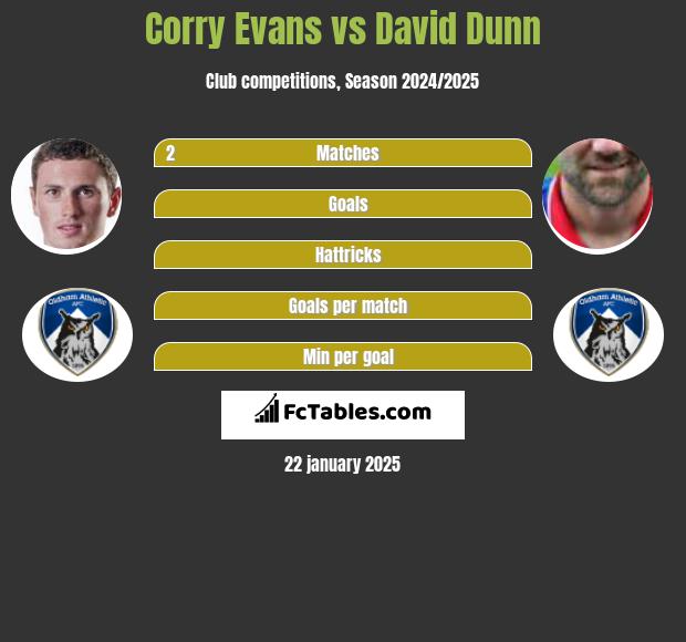 Corry Evans vs David Dunn h2h player stats