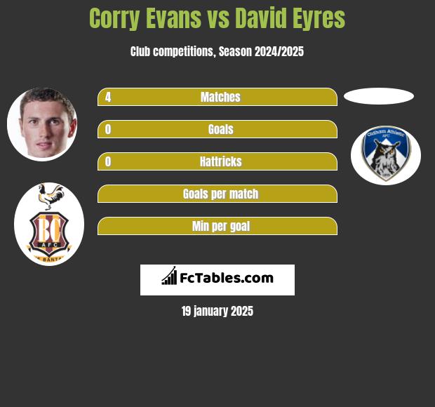 Corry Evans vs David Eyres h2h player stats