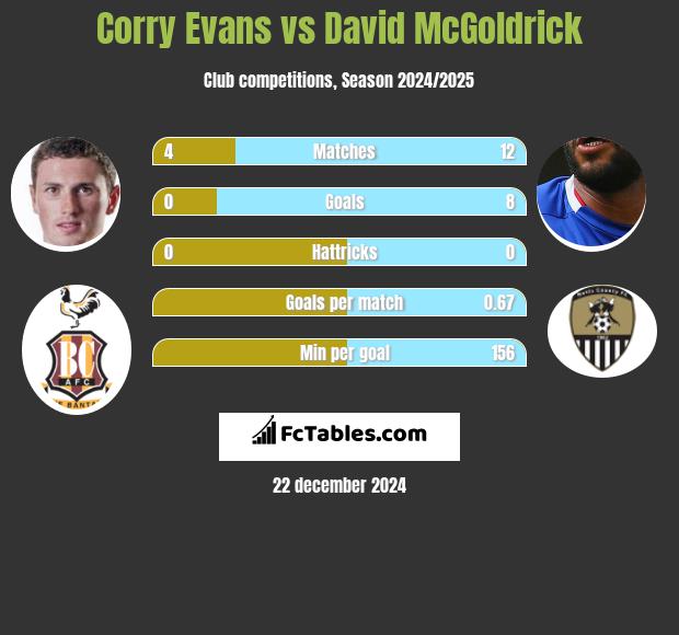 Corry Evans vs David McGoldrick h2h player stats