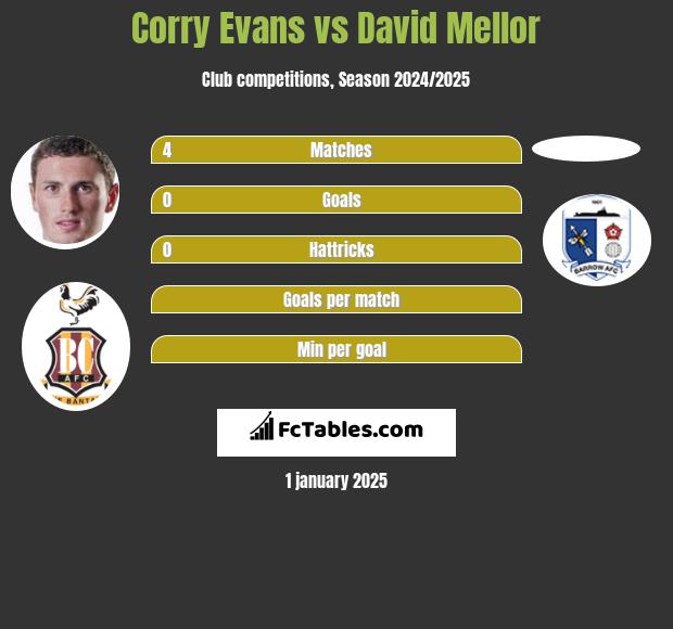 Corry Evans vs David Mellor h2h player stats