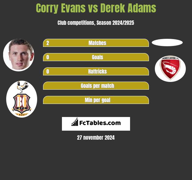 Corry Evans vs Derek Adams h2h player stats