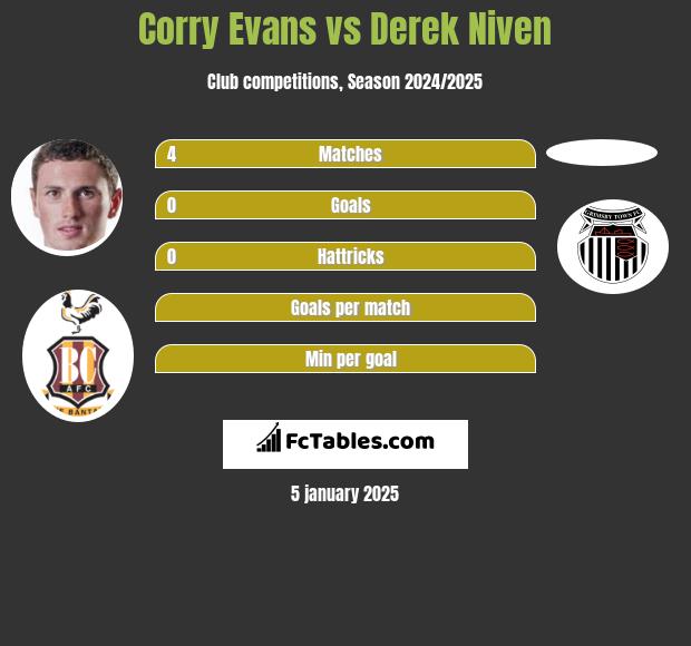 Corry Evans vs Derek Niven h2h player stats