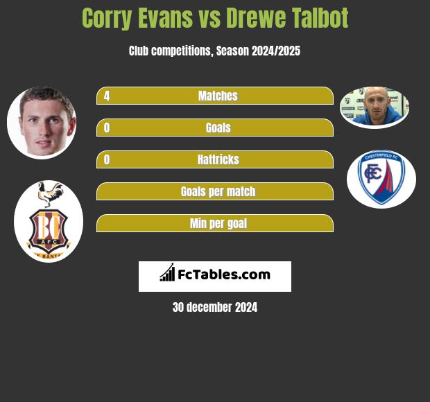 Corry Evans vs Drewe Talbot h2h player stats