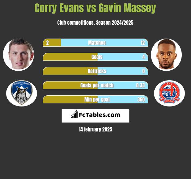 Corry Evans vs Gavin Massey h2h player stats