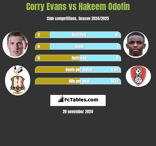 Corry Evans vs Hakeem Odofin h2h player stats