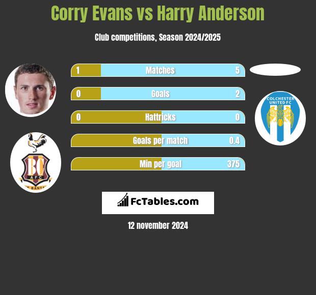 Corry Evans vs Harry Anderson h2h player stats