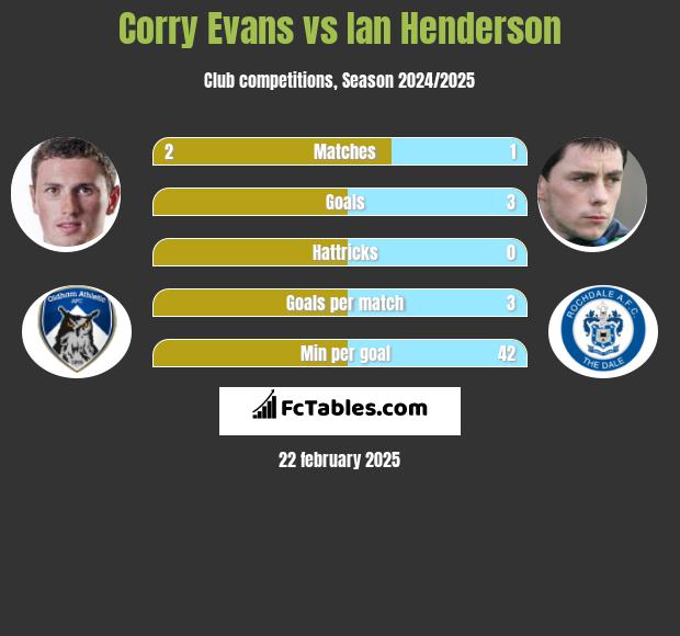 Corry Evans vs Ian Henderson h2h player stats