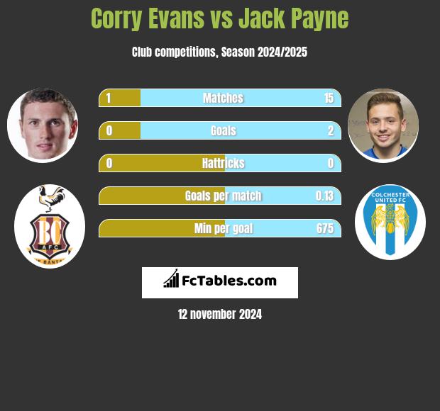 Corry Evans vs Jack Payne h2h player stats