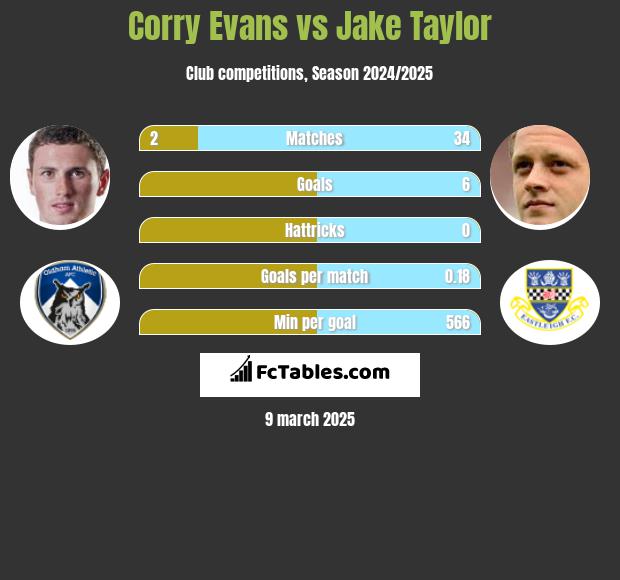 Corry Evans vs Jake Taylor h2h player stats