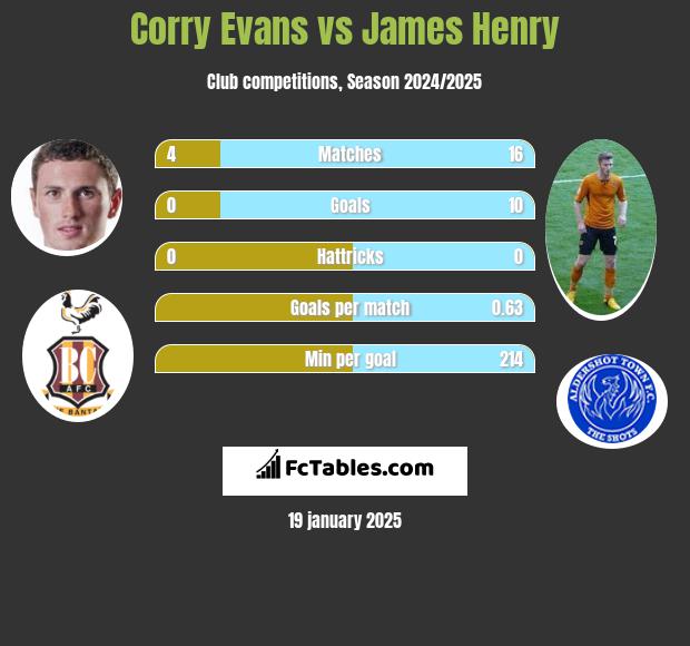 Corry Evans vs James Henry h2h player stats