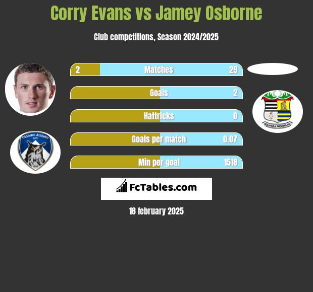 Corry Evans vs Jamey Osborne h2h player stats