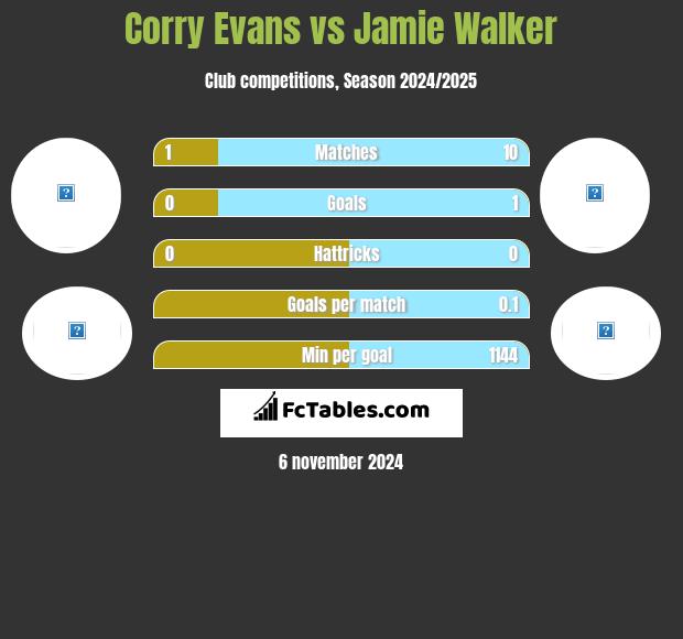 Corry Evans vs Jamie Walker h2h player stats