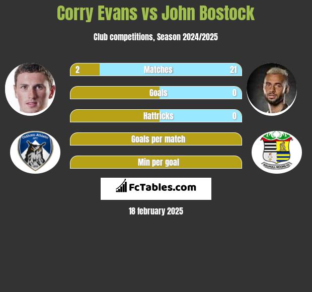 Corry Evans vs John Bostock h2h player stats