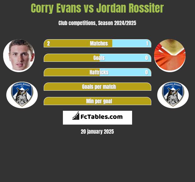 Corry Evans vs Jordan Rossiter h2h player stats