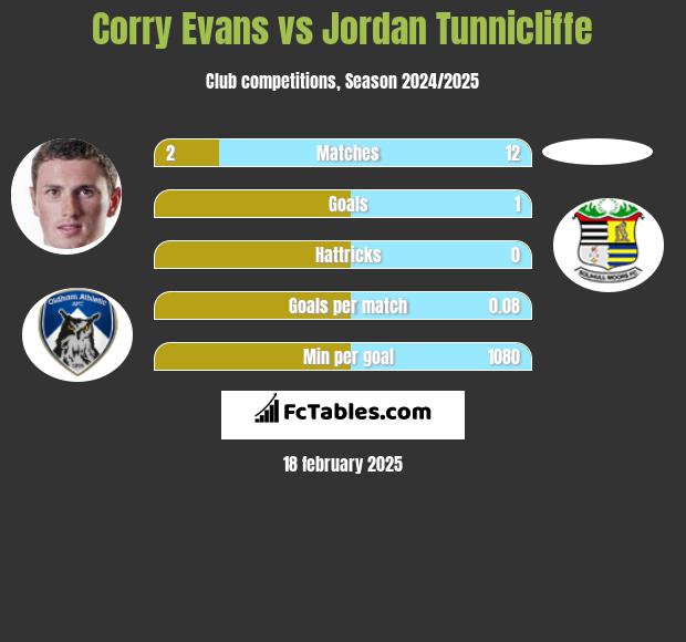 Corry Evans vs Jordan Tunnicliffe h2h player stats