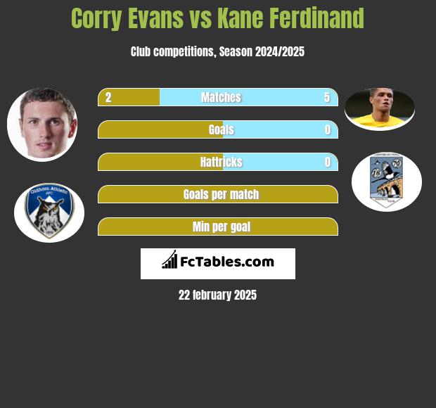 Corry Evans vs Kane Ferdinand h2h player stats