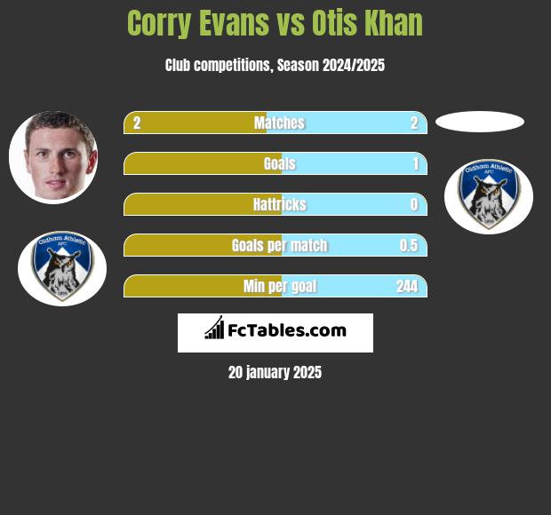 Corry Evans vs Otis Khan h2h player stats