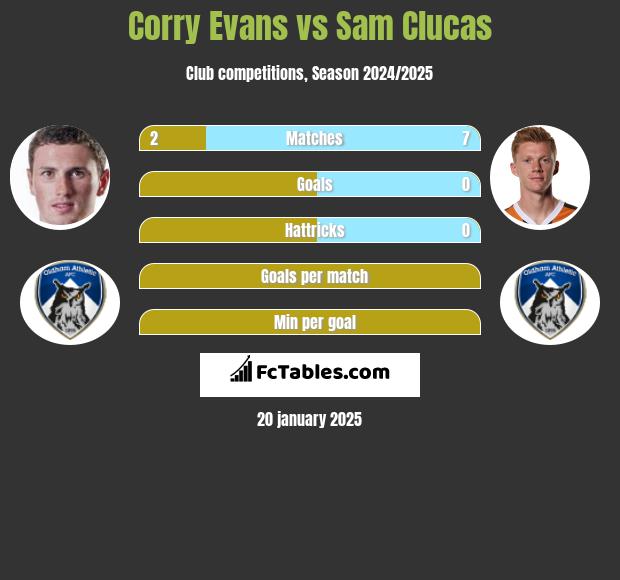 Corry Evans vs Sam Clucas h2h player stats