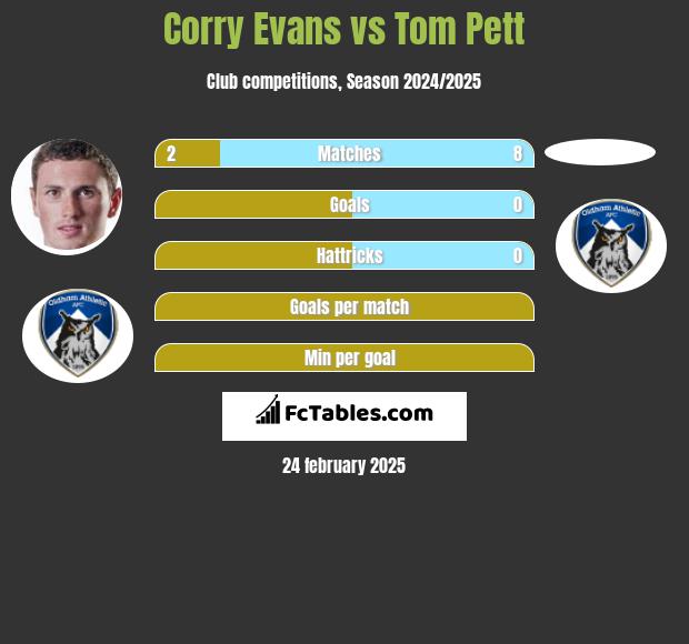 Corry Evans vs Tom Pett h2h player stats