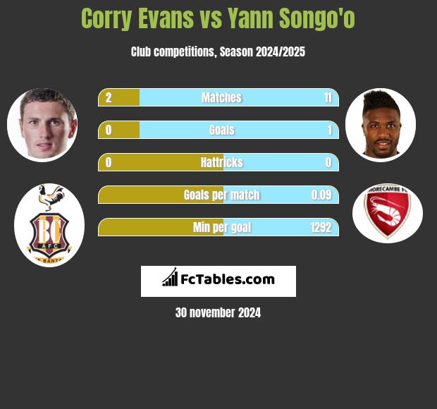 Corry Evans vs Yann Songo'o h2h player stats