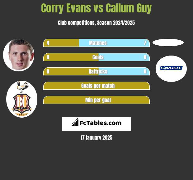 Corry Evans vs Callum Guy h2h player stats