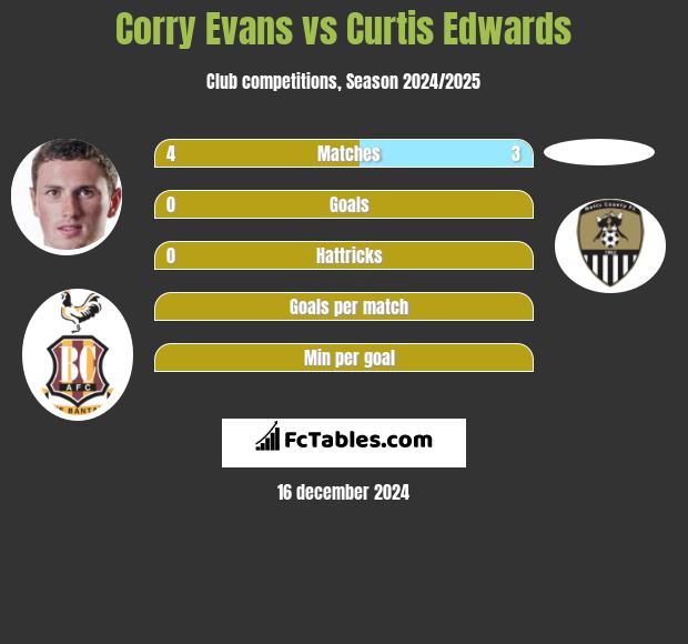 Corry Evans vs Curtis Edwards h2h player stats