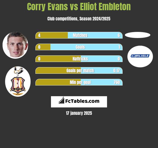 Corry Evans vs Elliot Embleton h2h player stats