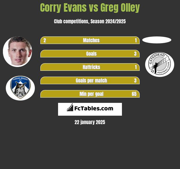 Corry Evans vs Greg Olley h2h player stats