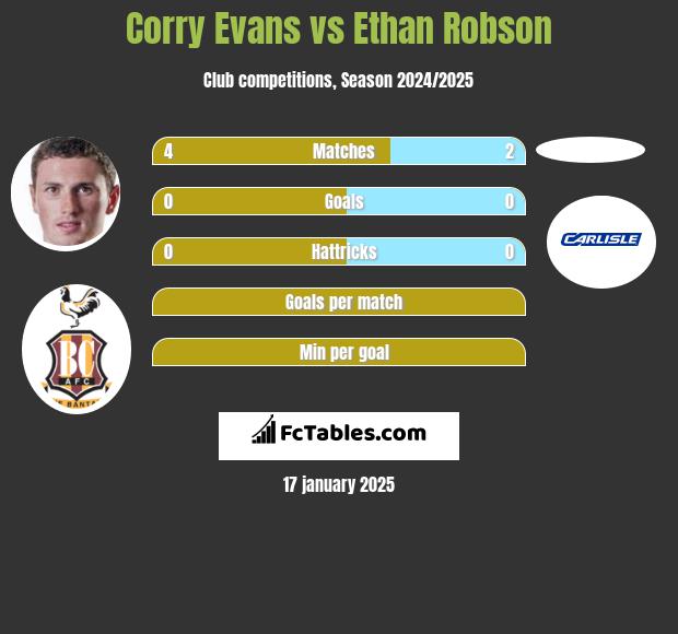 Corry Evans vs Ethan Robson h2h player stats